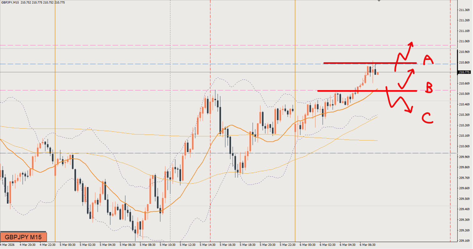 2026/03/06 ポンド円トレード戦略 15分 チャート 