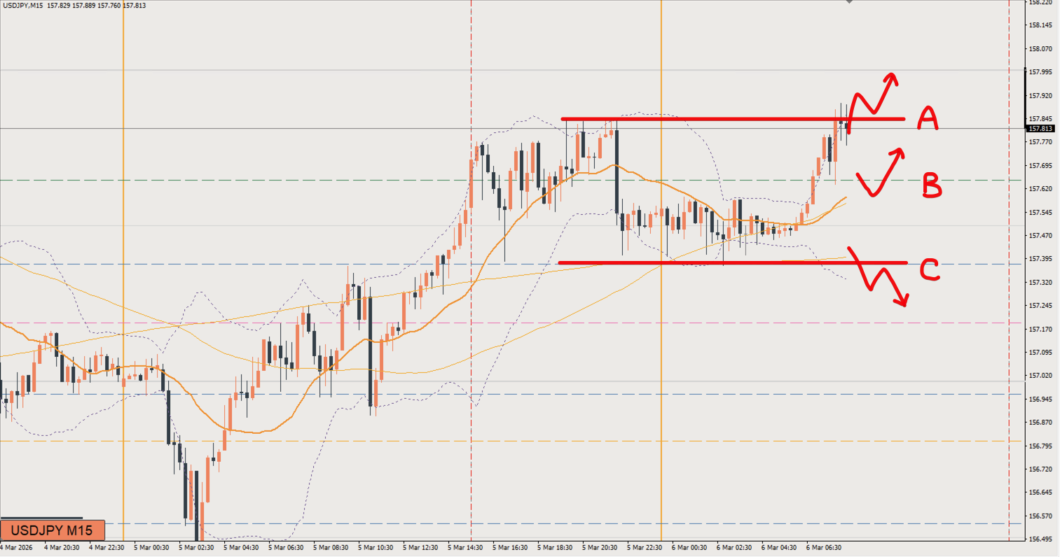2026/03/06 ドル円トレード戦略 15分 チャート 