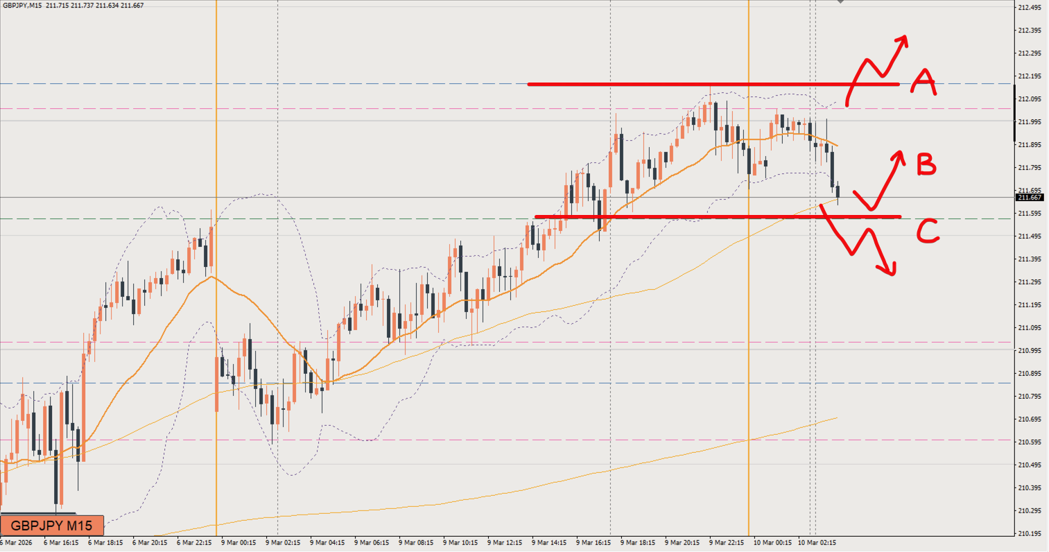 2026/03/10 ポンド円トレード戦略 15分 チャート 