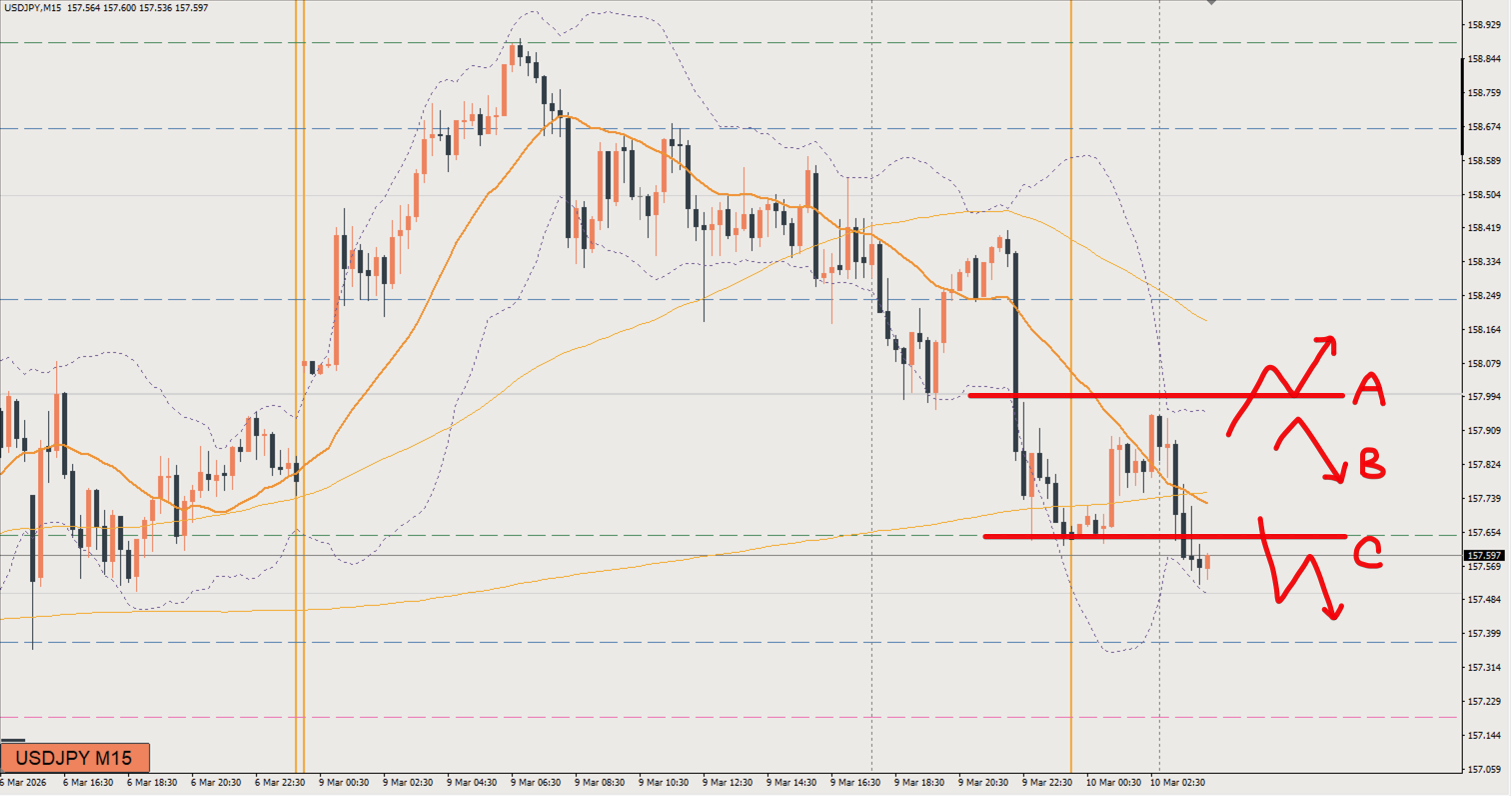2026/03/10 ドル円トレード戦略 15分 チャート 