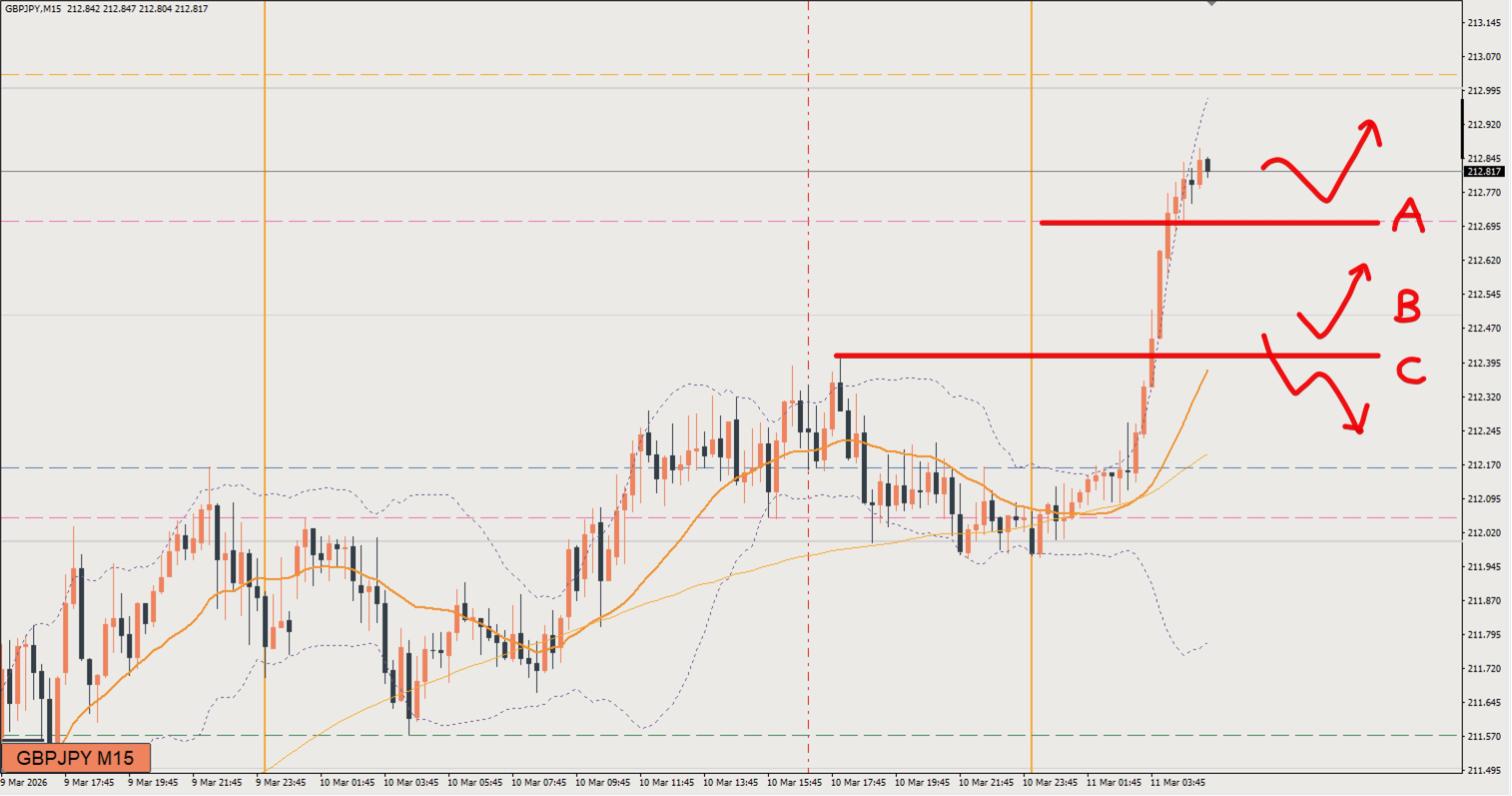2026/03/11 ポンド円トレード戦略 15分 チャート 