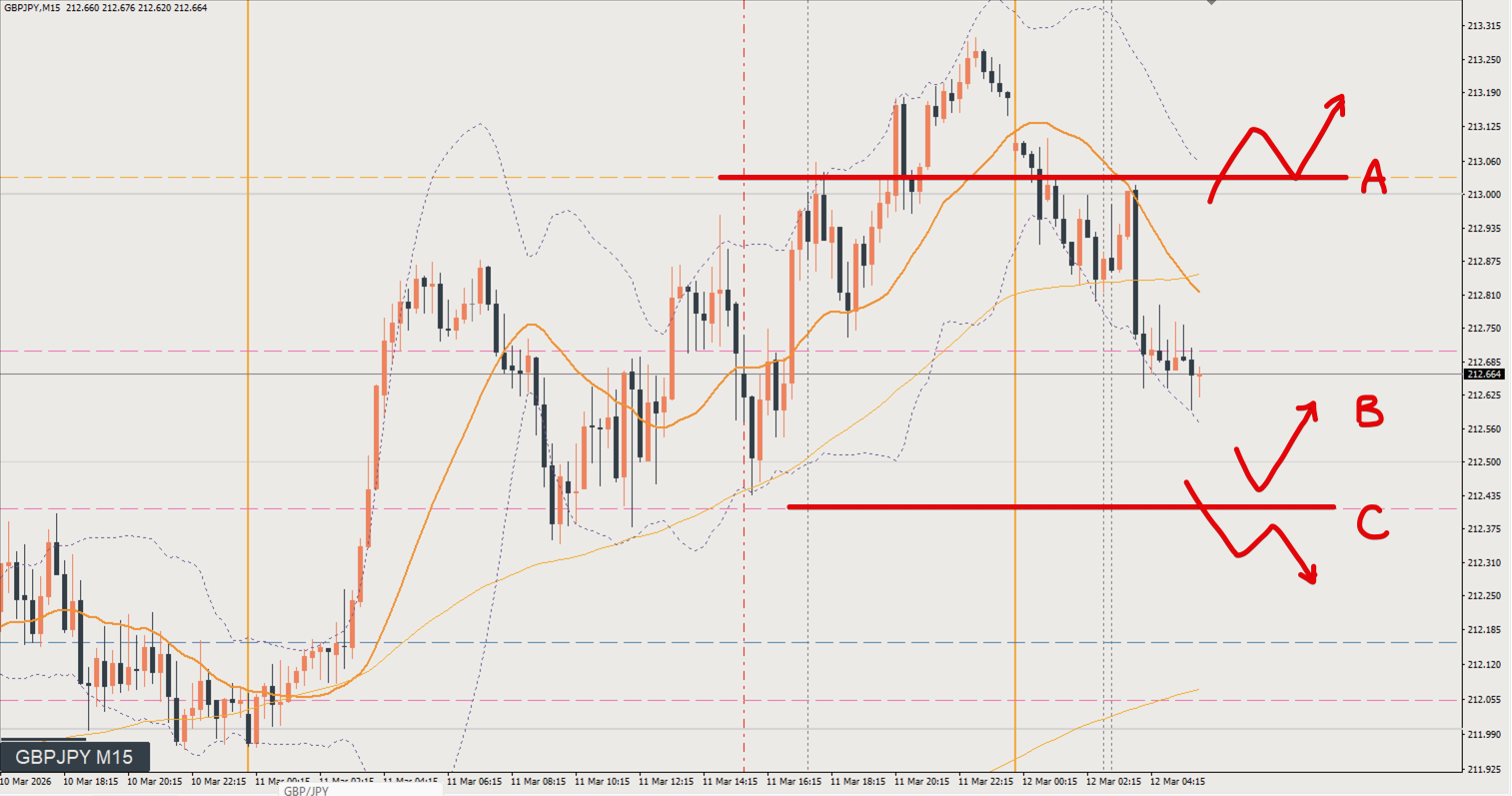 2026/03/12 ポンド円トレード戦略 15分 チャート 