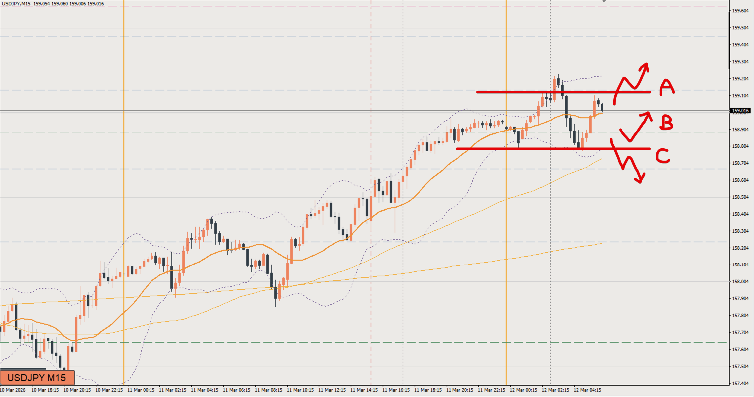 2026/03/12 ドル円トレード戦略 15分 チャート 
