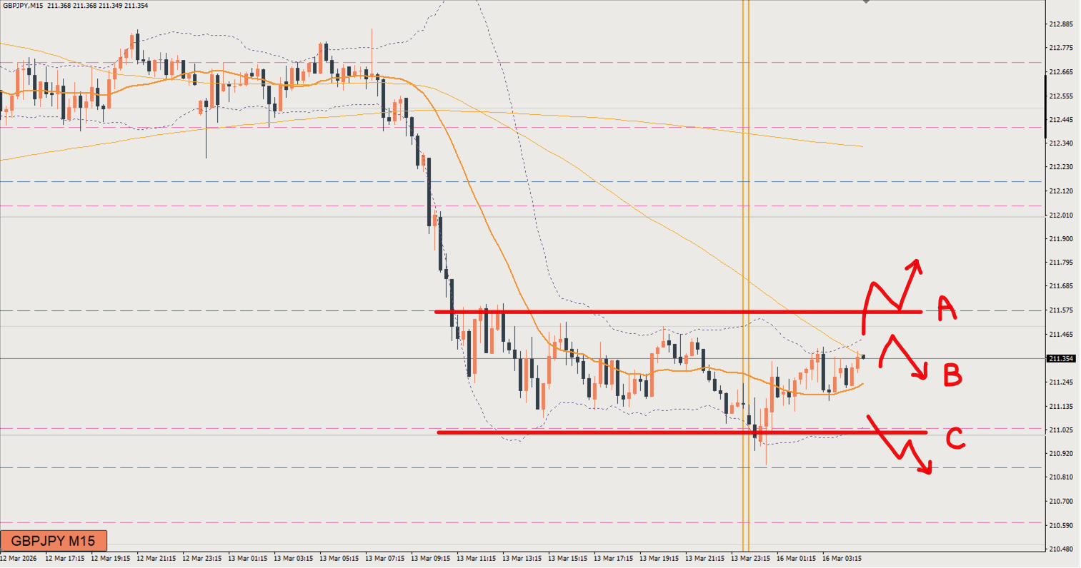 2026/03/16 ポンド円トレード戦略 15分 チャート