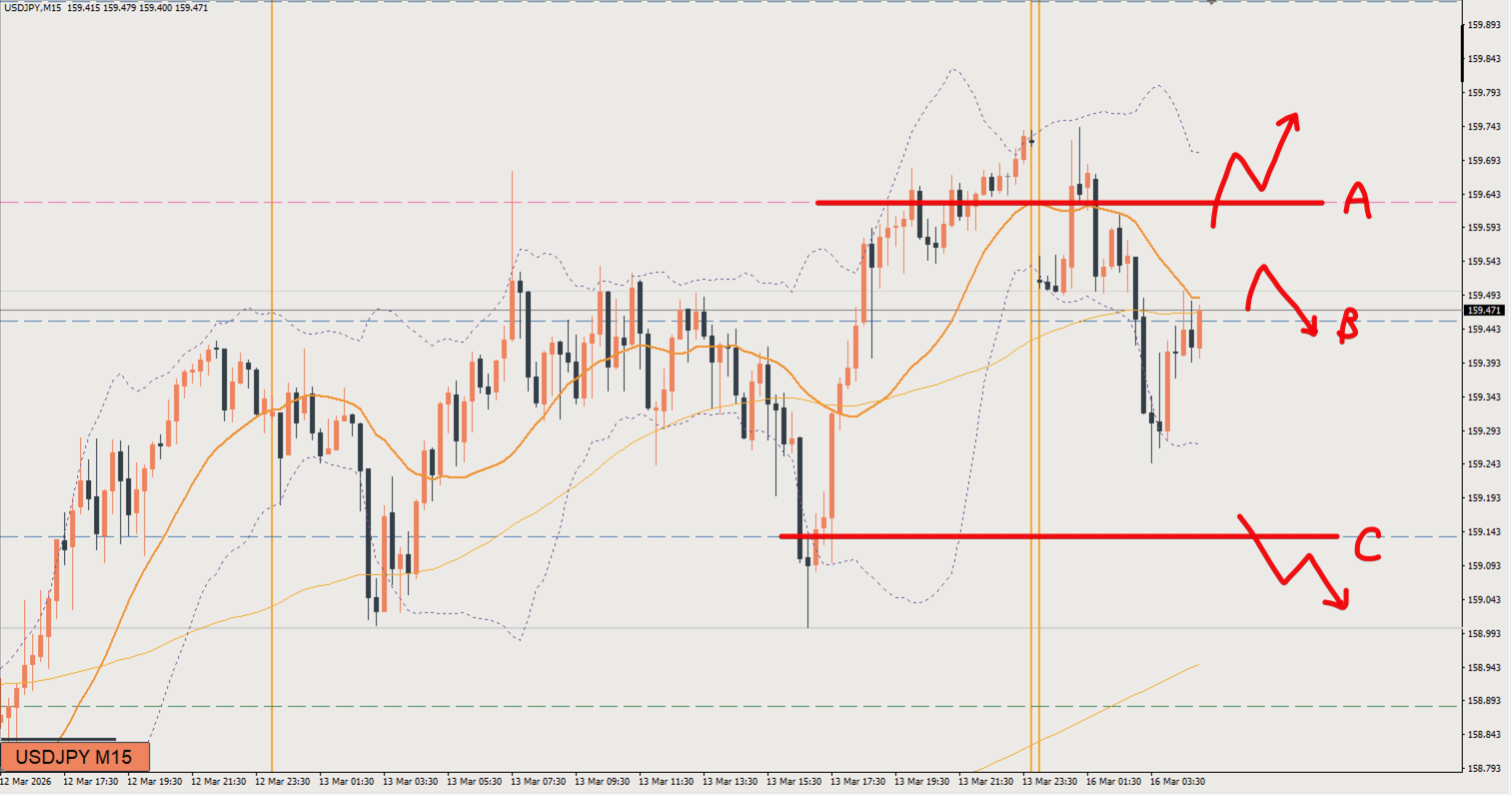 2026/03/16 ドル円トレード戦略 15分 チャート