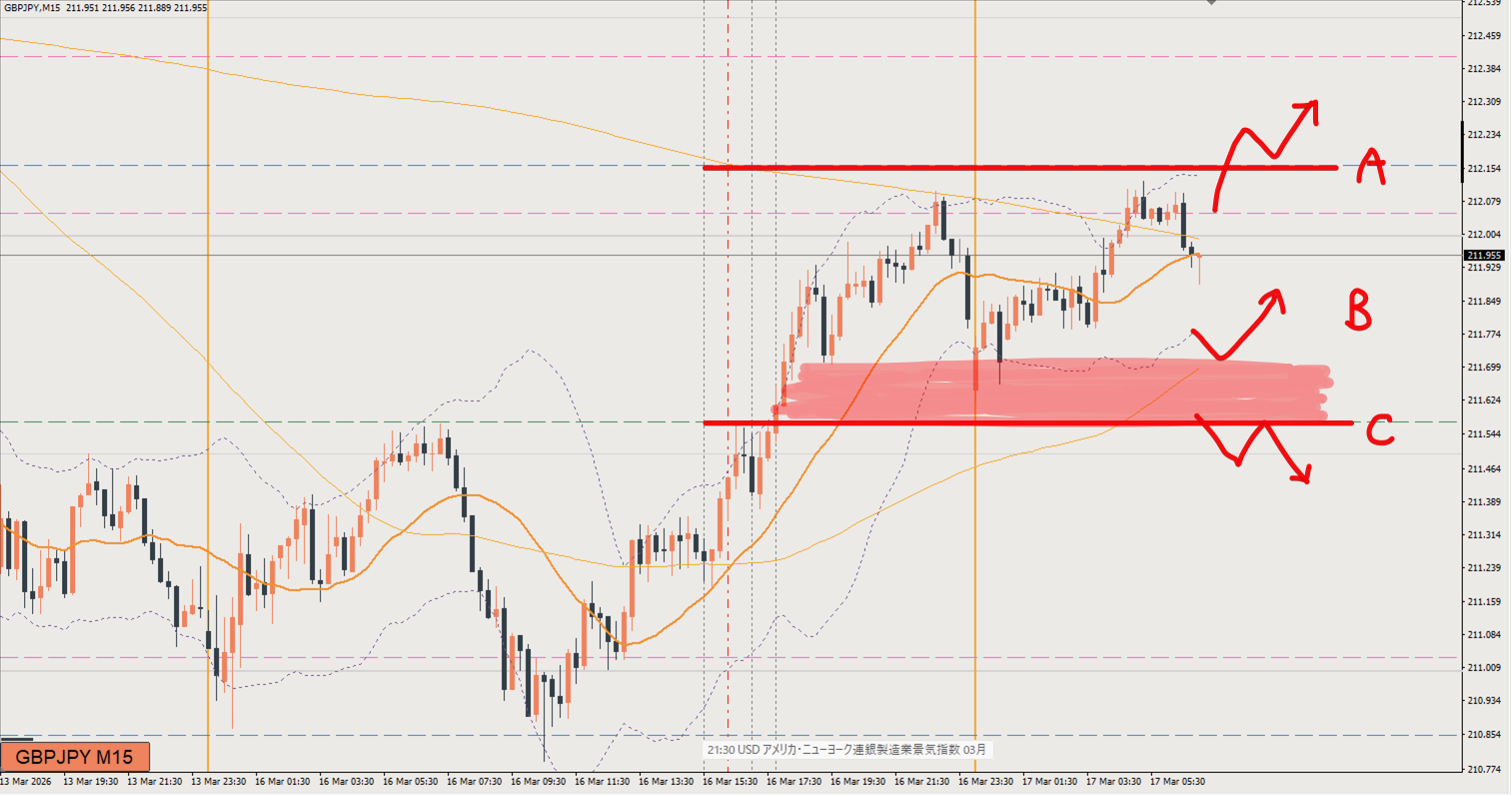2026/03/17 ポンド円トレード戦略 15分 チャート