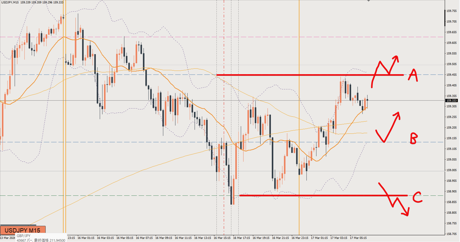 2026/03/17 ドル円トレード戦略 15分 チャート