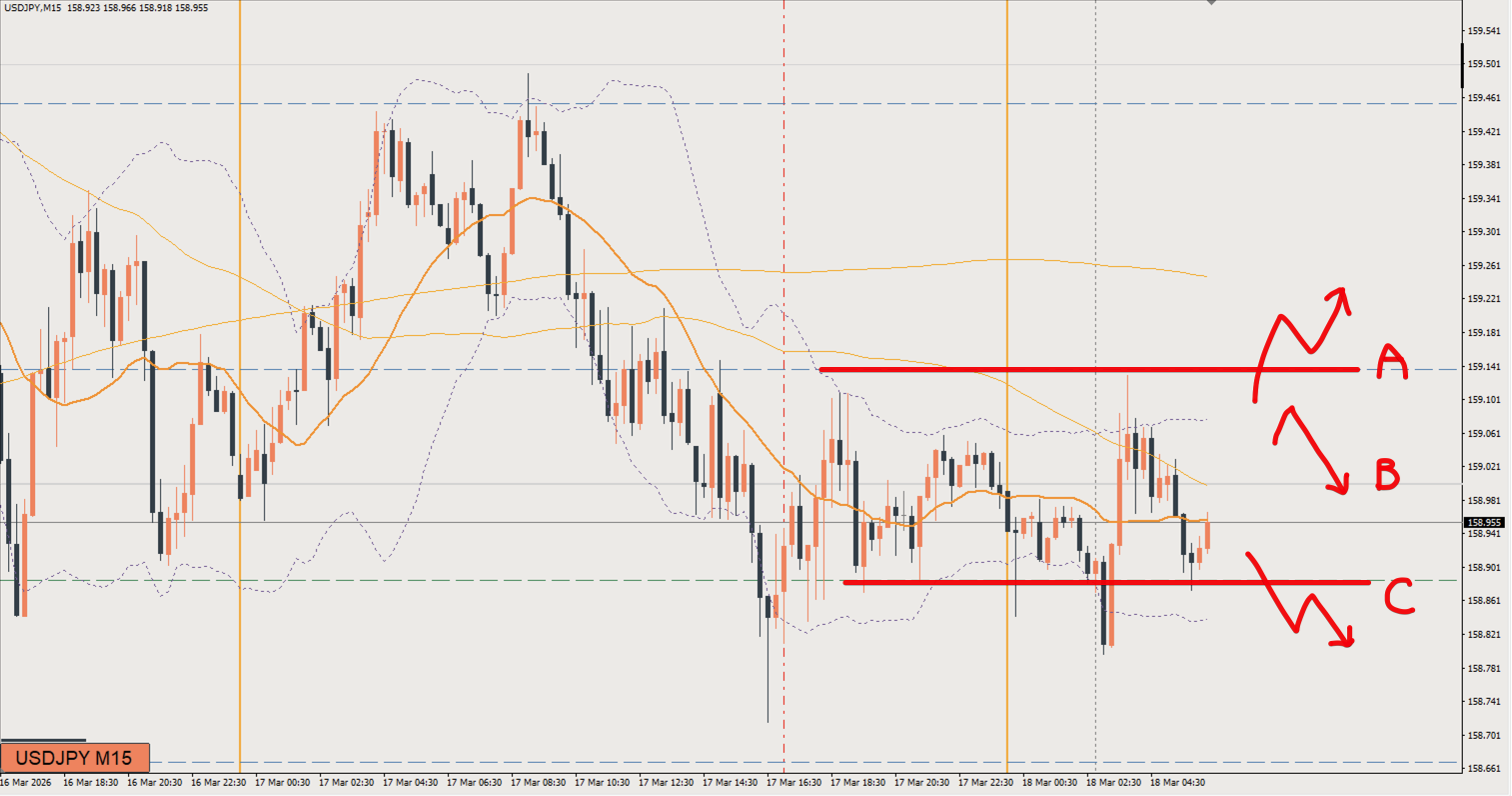 2026/03/18 ドル円トレード戦略 15分 チャート 