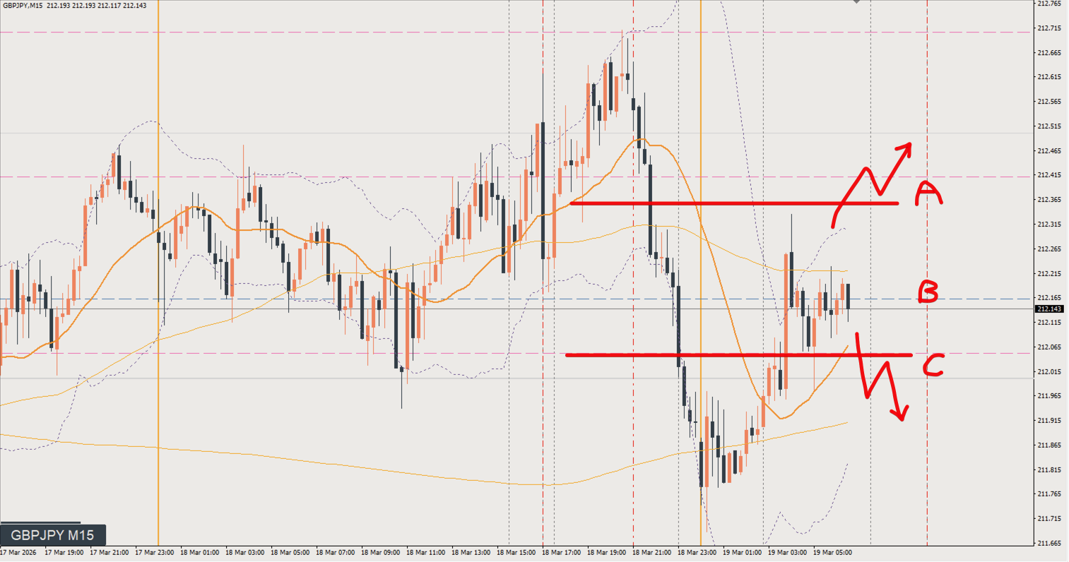 2026/03/19 ポンド円トレード戦略 15分 チャート 