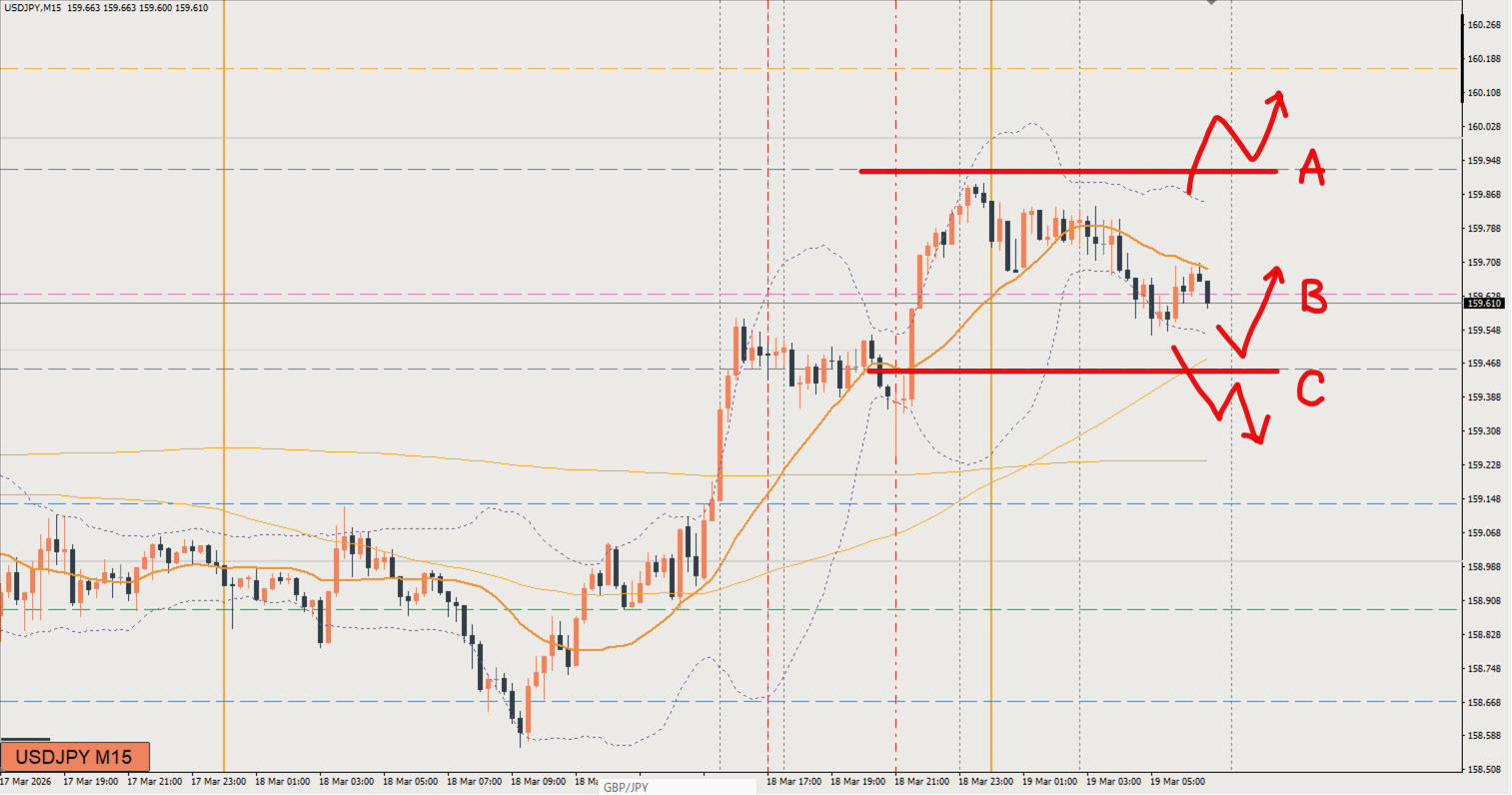 2026/03/19 ドル円トレード戦略 15分 チャート 