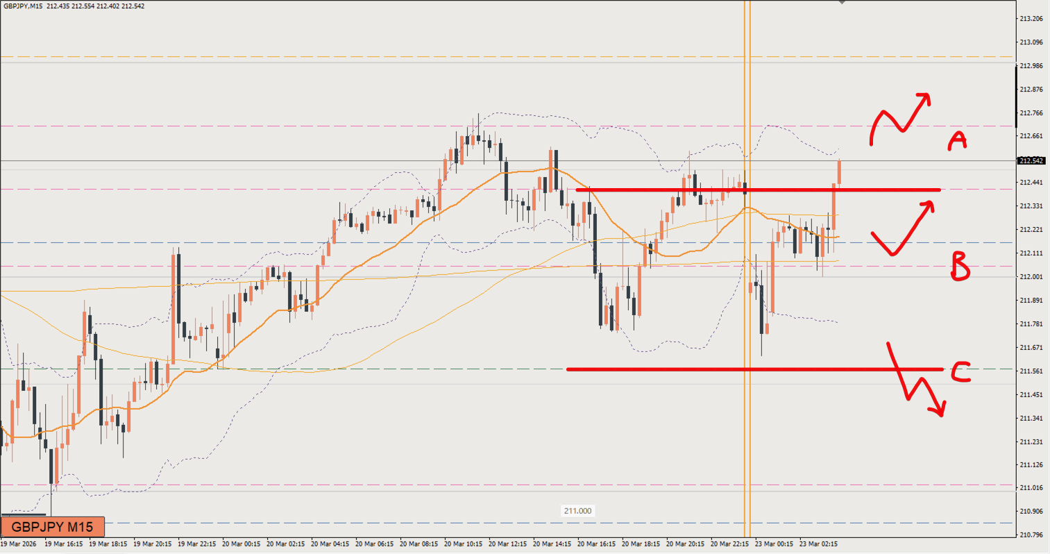 2026/03/23 ポンド円トレード戦略 15分 チャート 