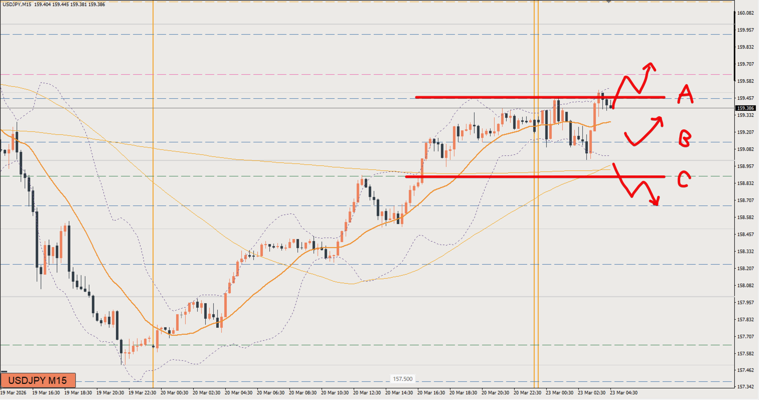2026/03/23 ドル円トレード戦略 15分 チャート