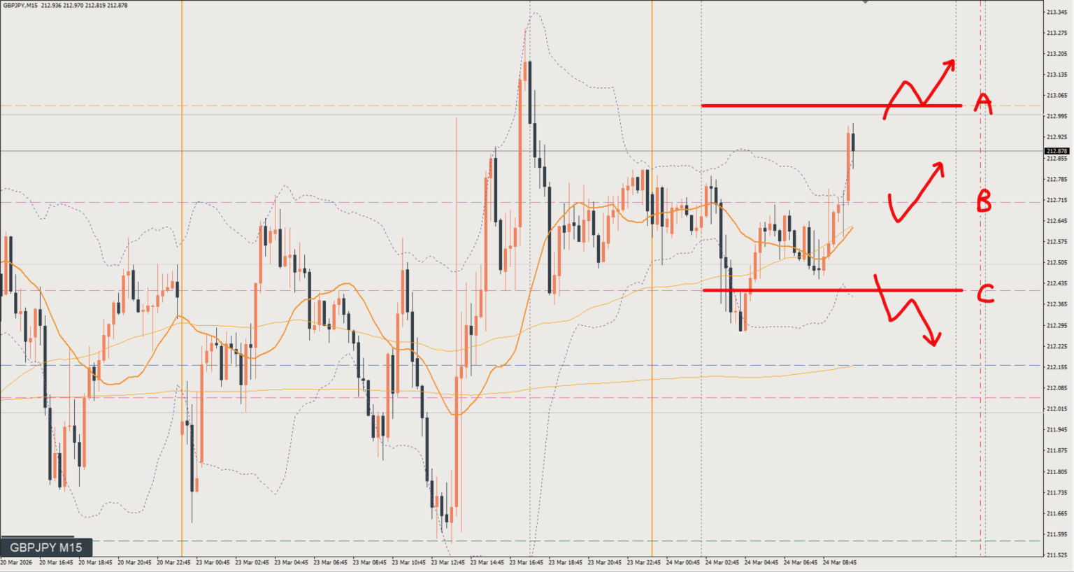 2026/03/24 ポンド円トレード戦略 15分 チャート 