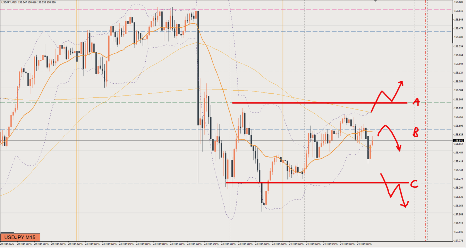 2026/03/24 ドル円トレード戦略 15分 チャート 