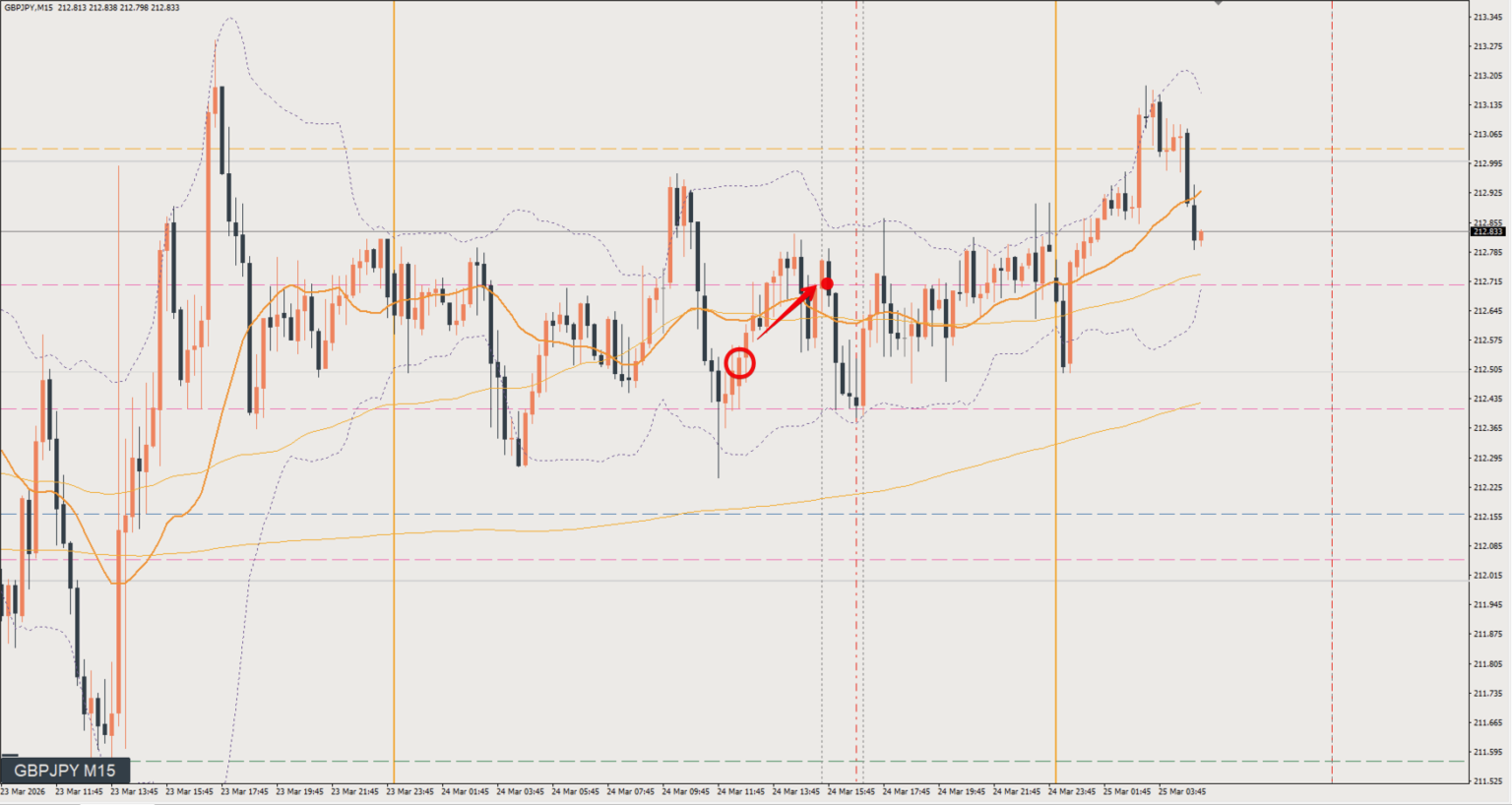 2026/03/24 ポンド円トレード戦略 15分 チャート 振り返り 