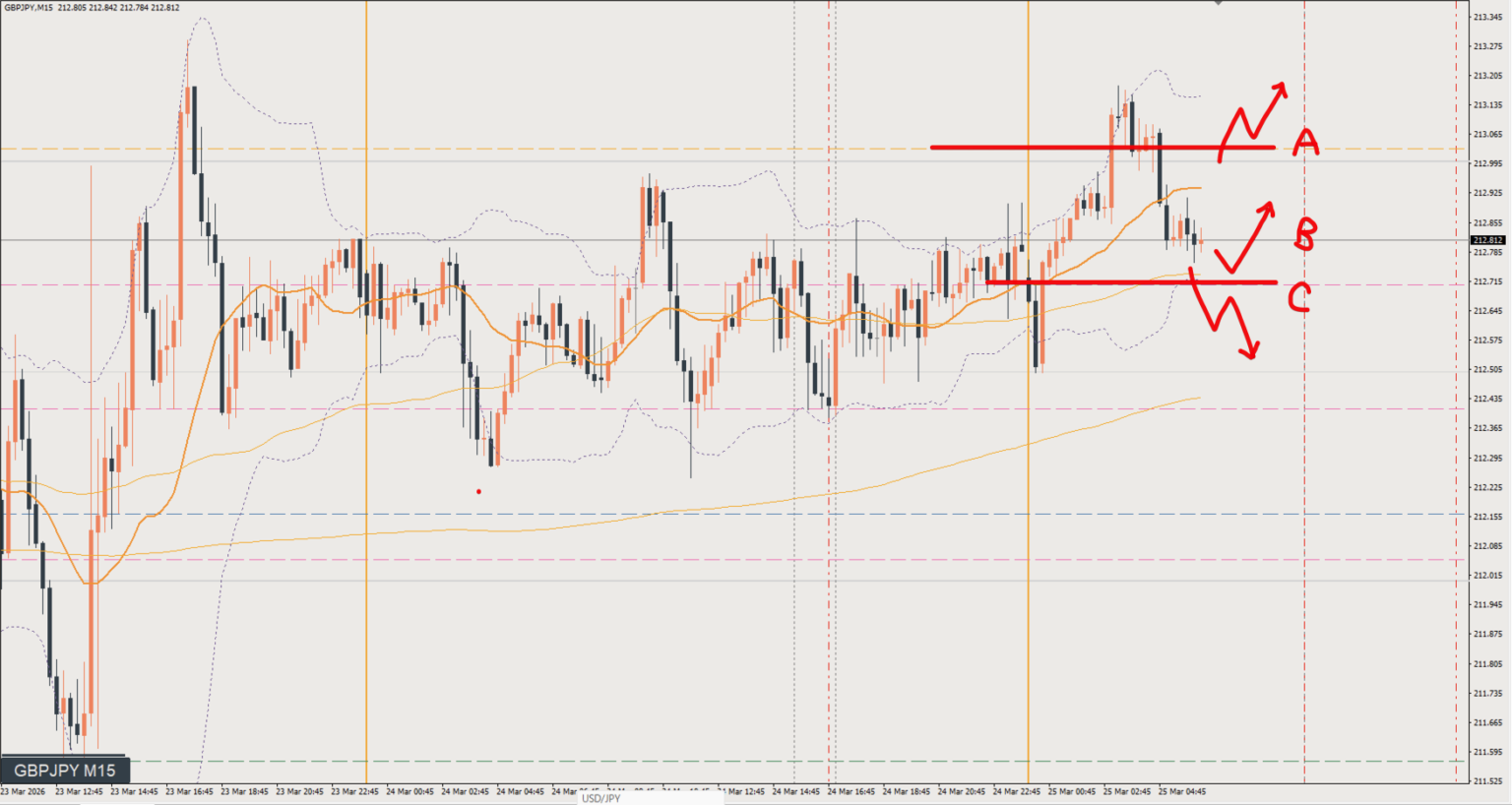 2026/03/25 ポンド円トレード戦略 15分 チャート 