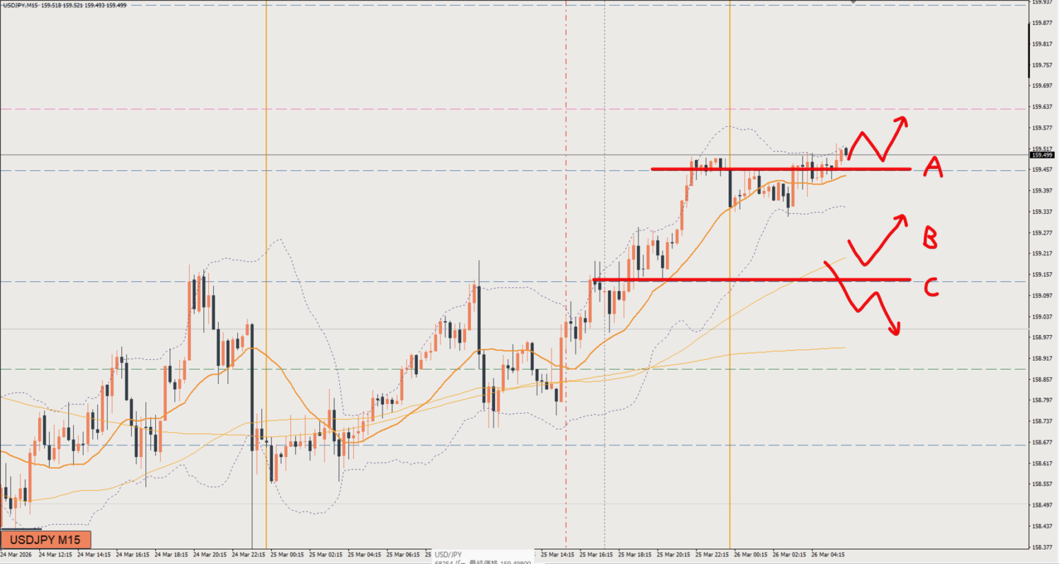 2026/03/26 ドル円トレード戦略 15分 チャート