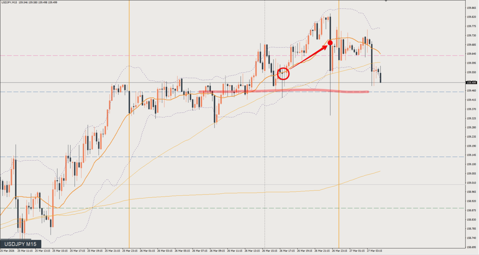 2026/03/26 ドル円トレード戦略 15分 チャート 振り返り 
