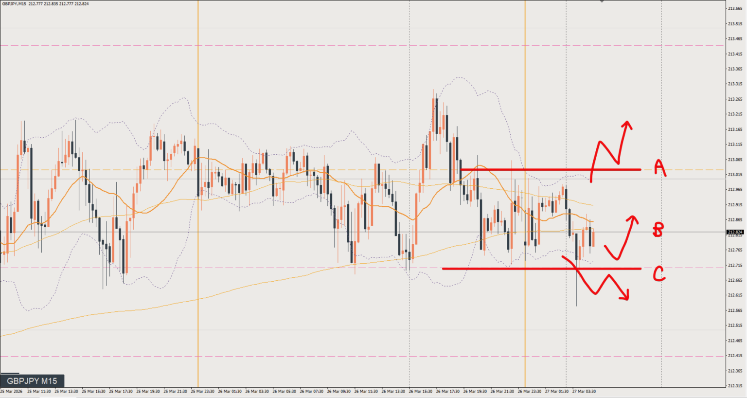 2026/03/27 ポンド円トレード戦略 15分 チャート