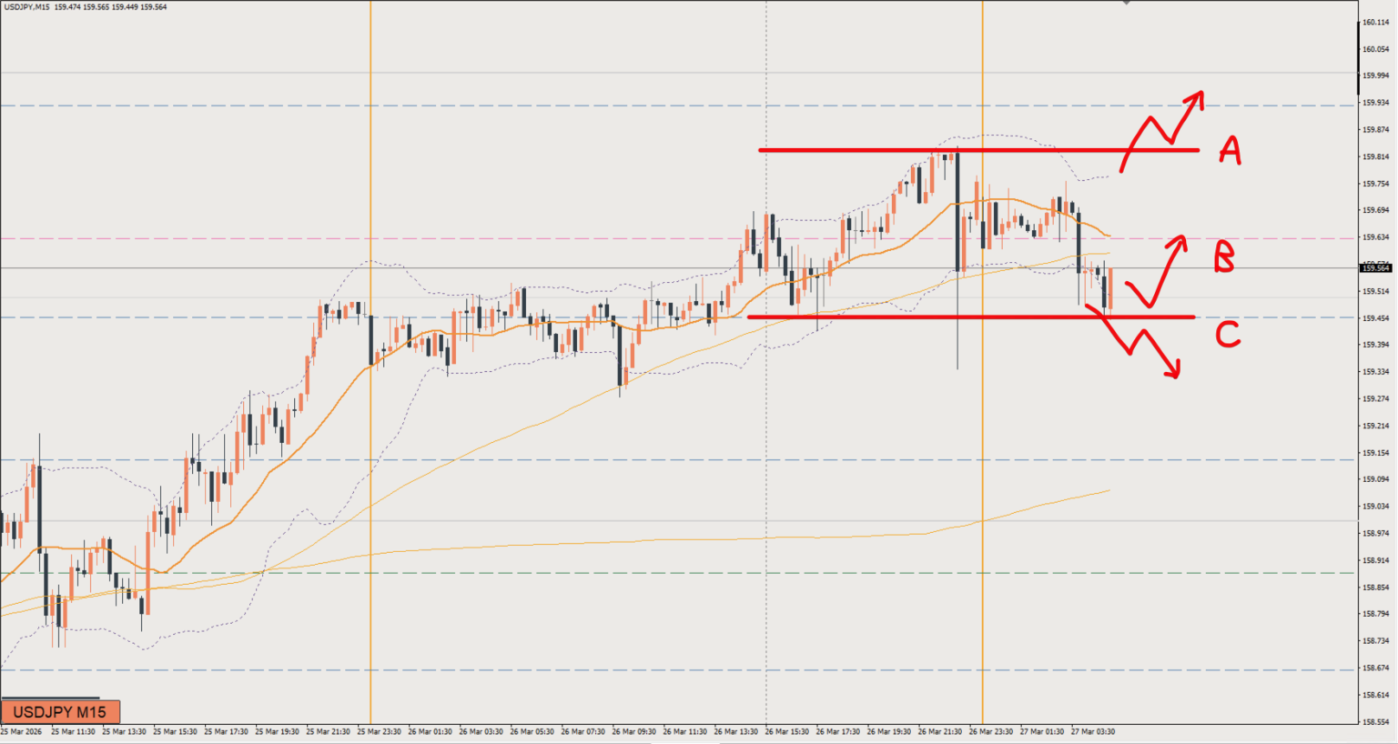 2026/03/27 ドル円トレード戦略 15分 チャート 