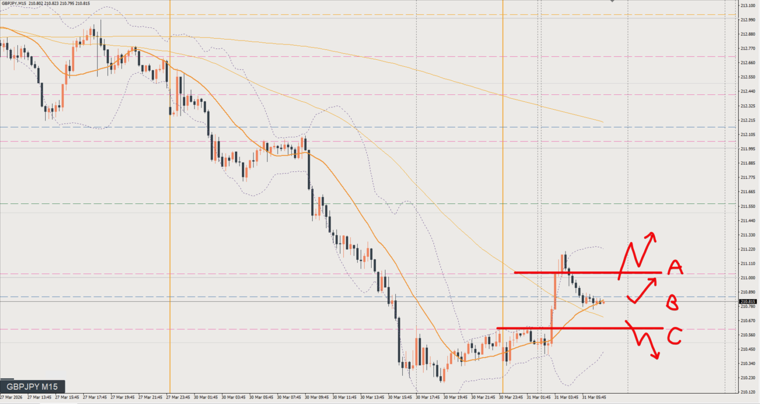 2026/03/31 ポンド円トレード戦略 15分 チャート