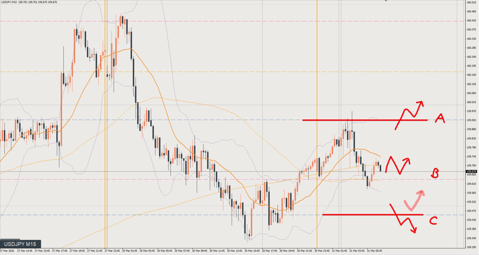 2026/03/31 ドル円トレード戦略 15分 チャート