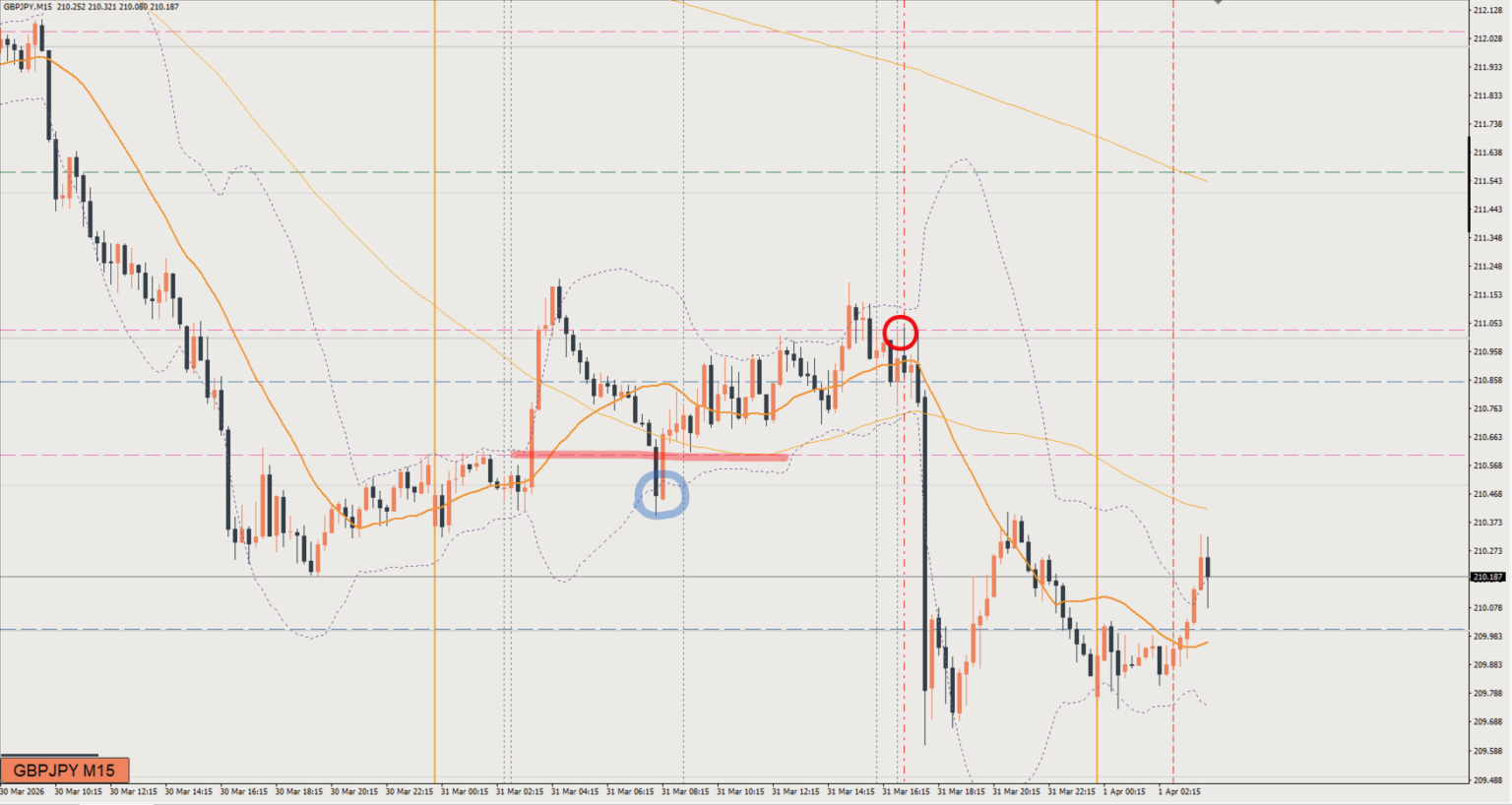 2026/03/31 ポンド円トレード戦略 15分 チャート 振り返り 
