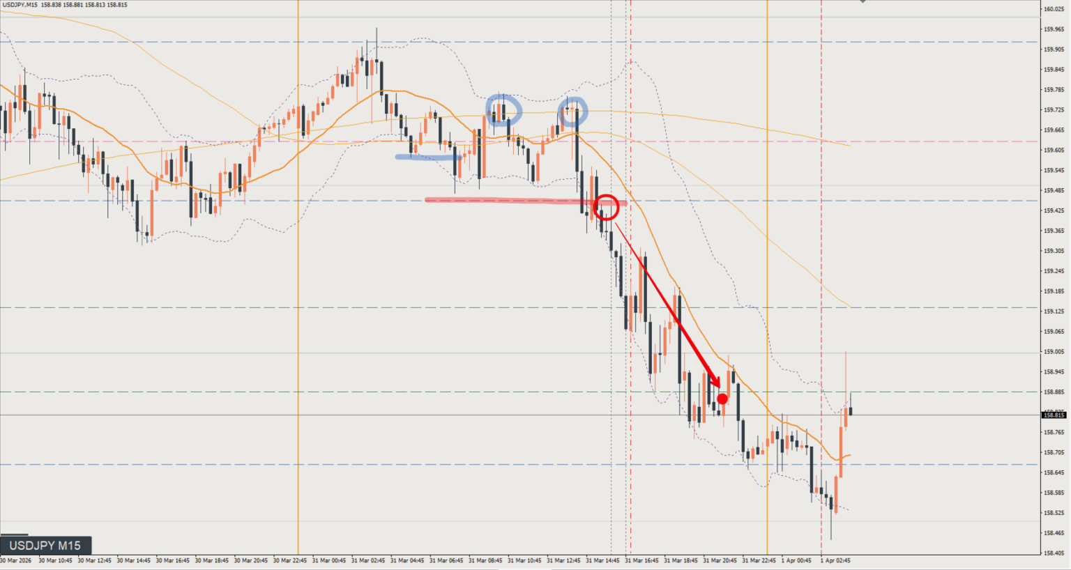 2026/03/31 ドル円トレード戦略 15分 チャート 振り返り 