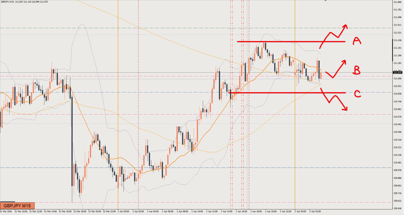 2026/04/02 ポンド円トレード戦略 15分 チャート 
