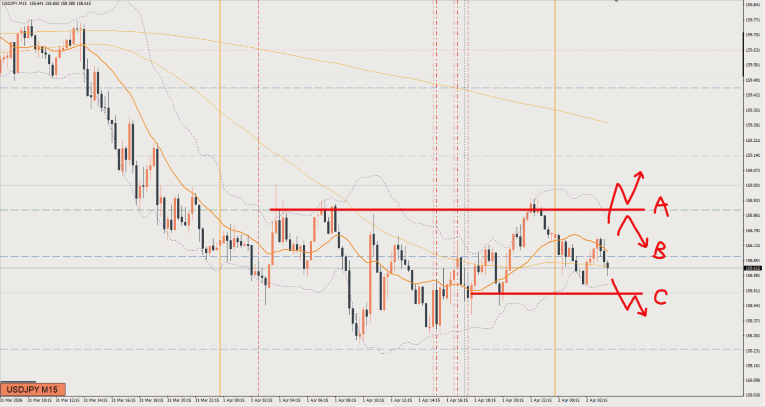 2026/04/02 ドル円トレード戦略 15分 チャート 