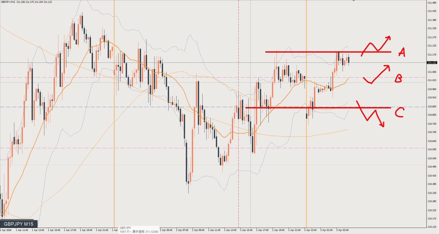 2026/04/03 ポンド円トレード戦略 15分 チャート