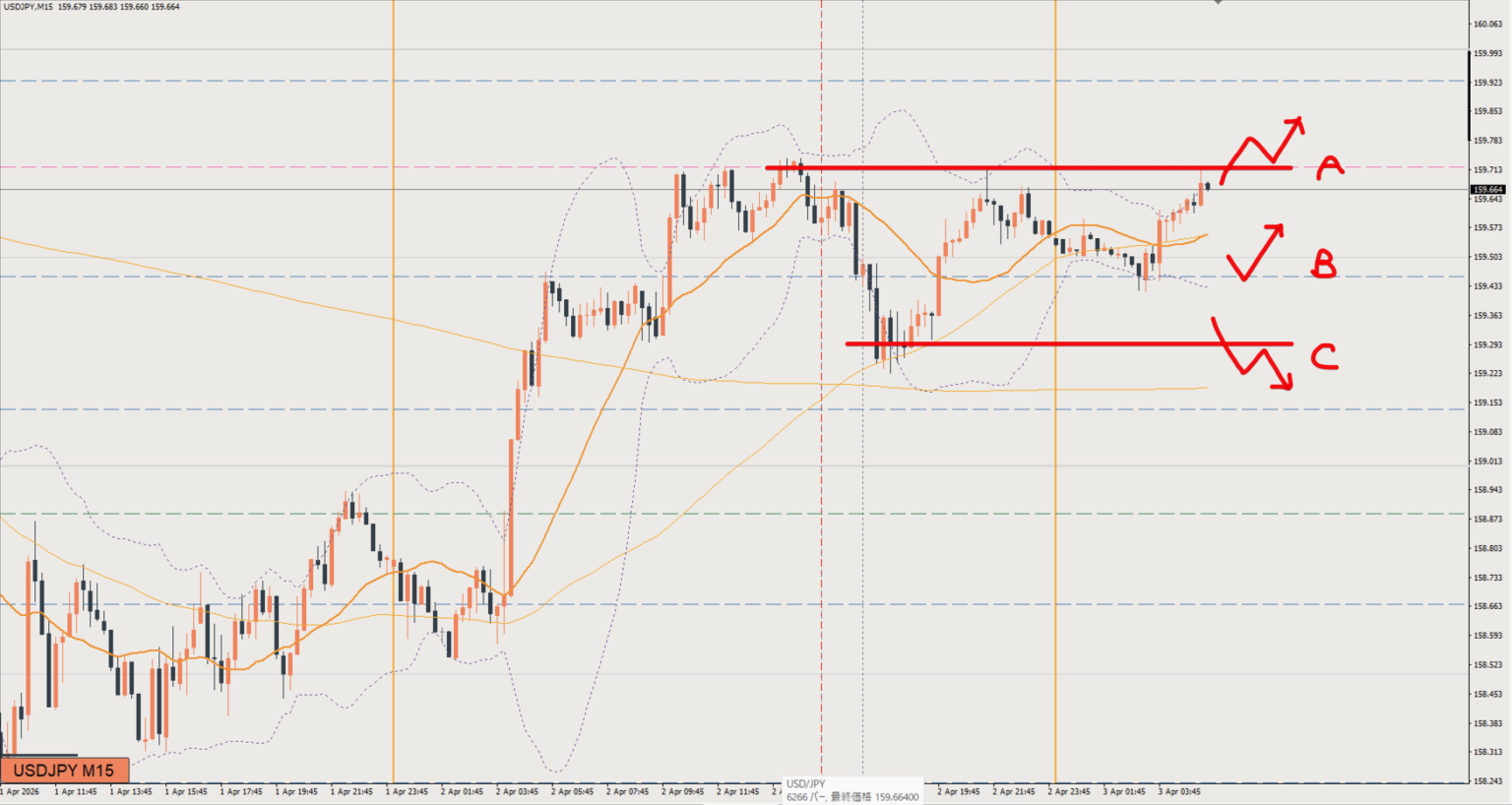2026/04/03 ドル円トレード戦略 15分 チャート