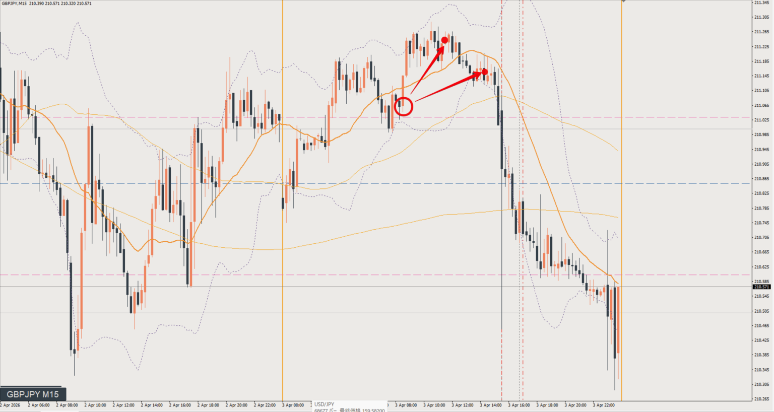 2026/04/03 ポンド円トレード戦略 15分 チャート 振り返り