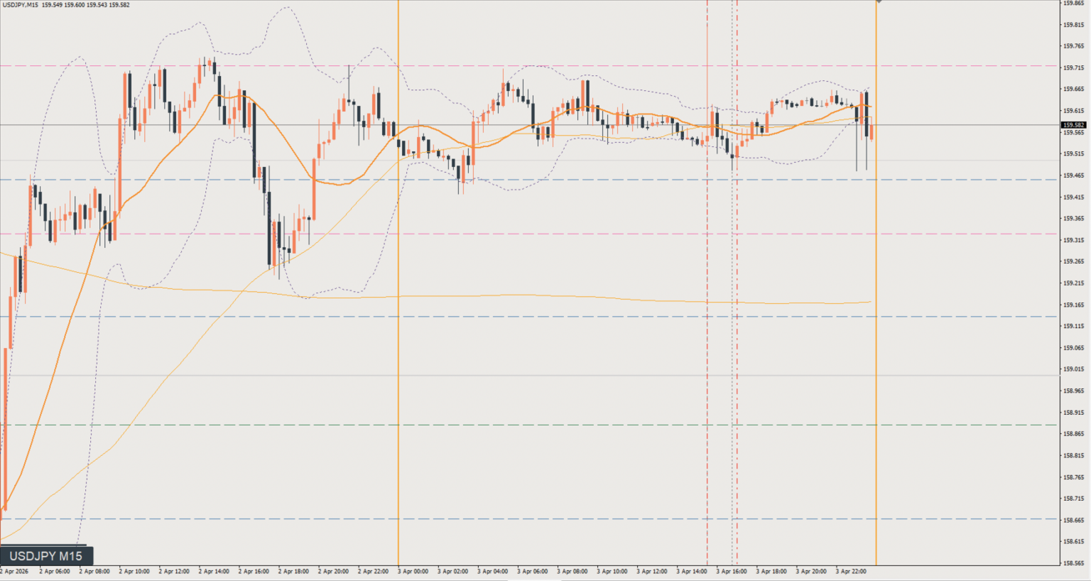 2026/04/03 ドル円トレード戦略 15分 チャート 振り返り