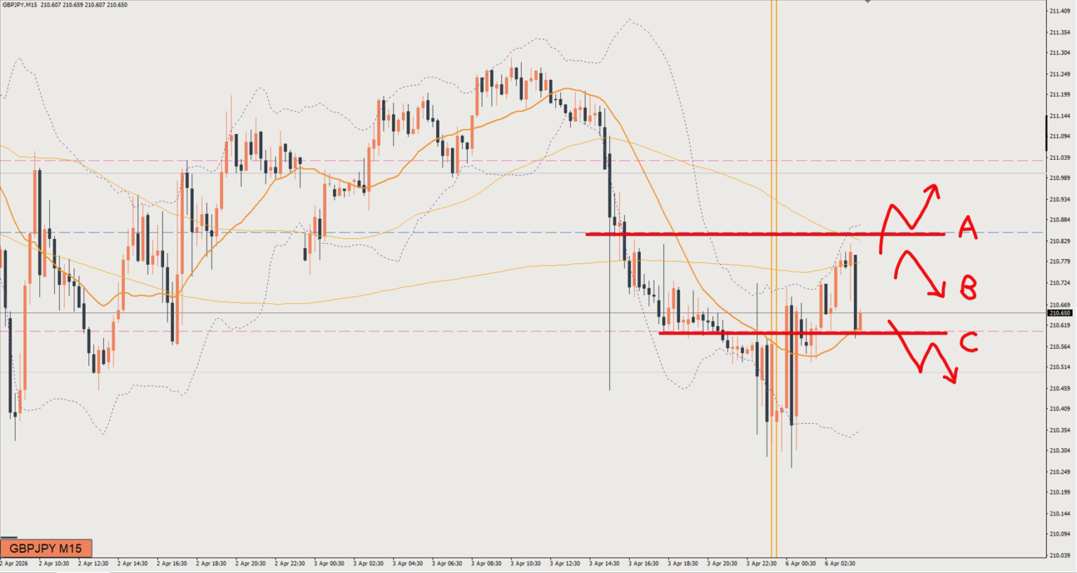 2026/04/06 ポンド円トレード戦略 15分 チャート