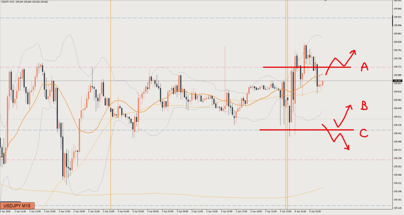 2026/04/06 ドル円トレード戦略 15分 チャート