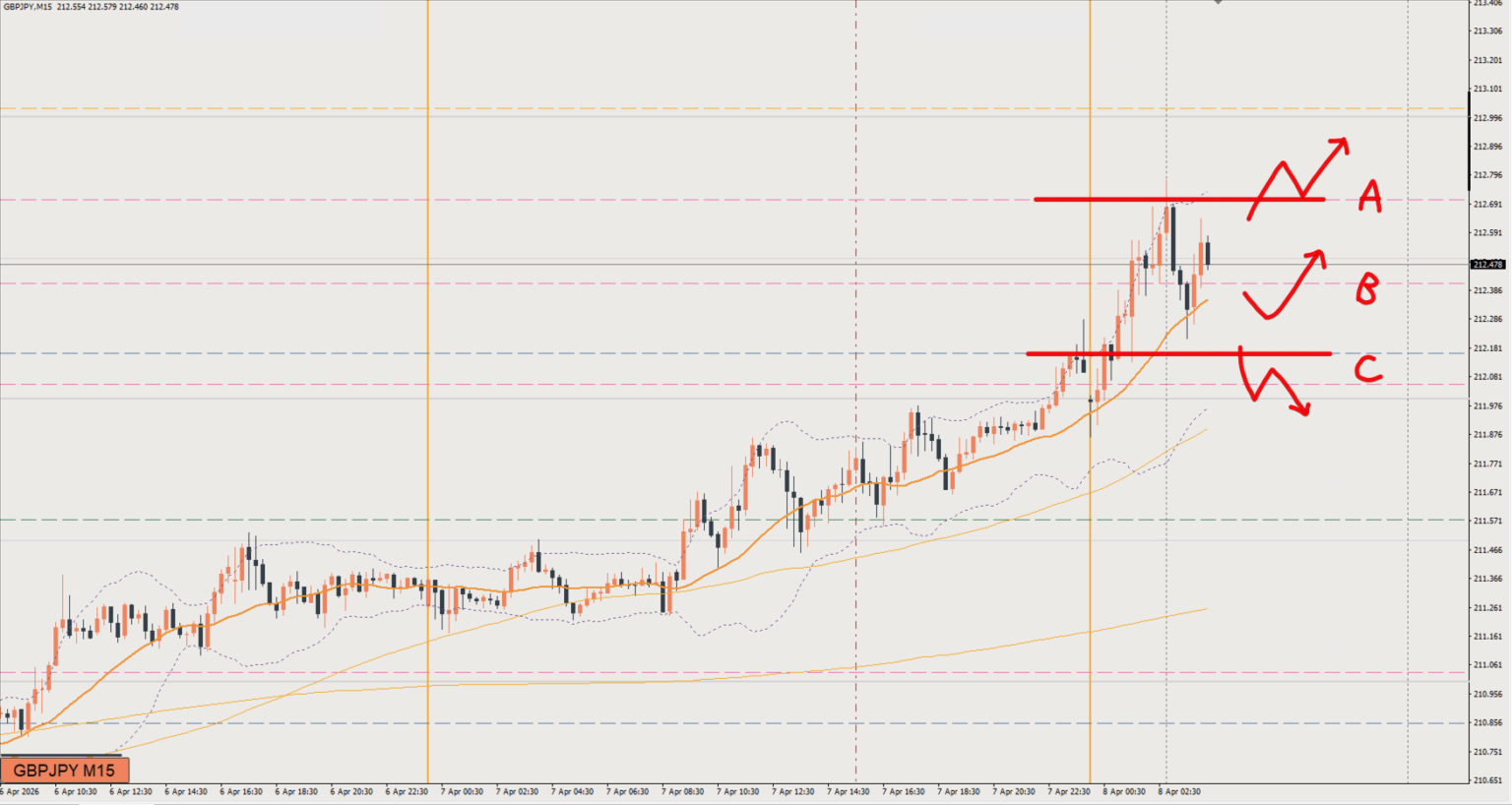 2026/04/08 ポンド円トレード戦略 15分 チャート 