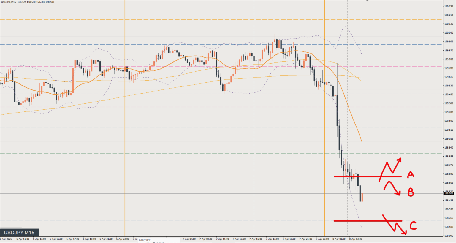2026/04/08 ドル円トレード戦略 15分 チャート