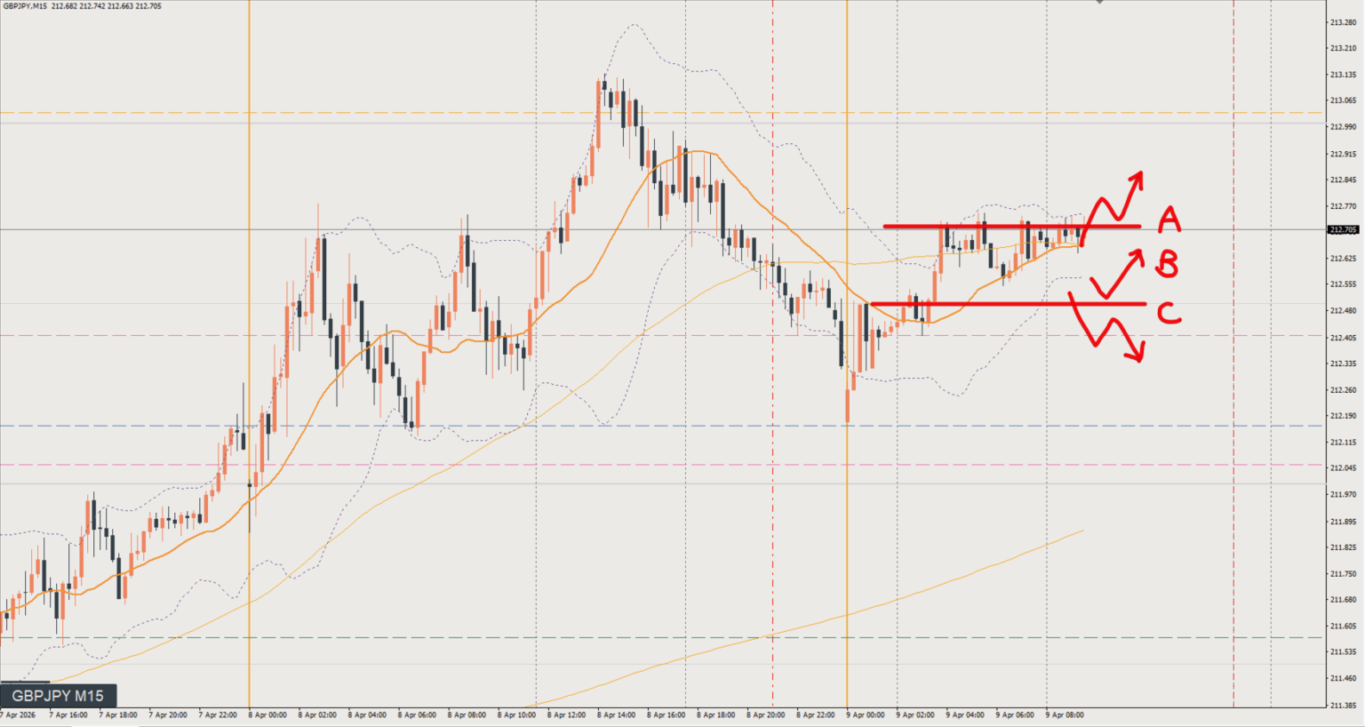 2026/04/09 ポンド円トレード戦略 15分 チャート 