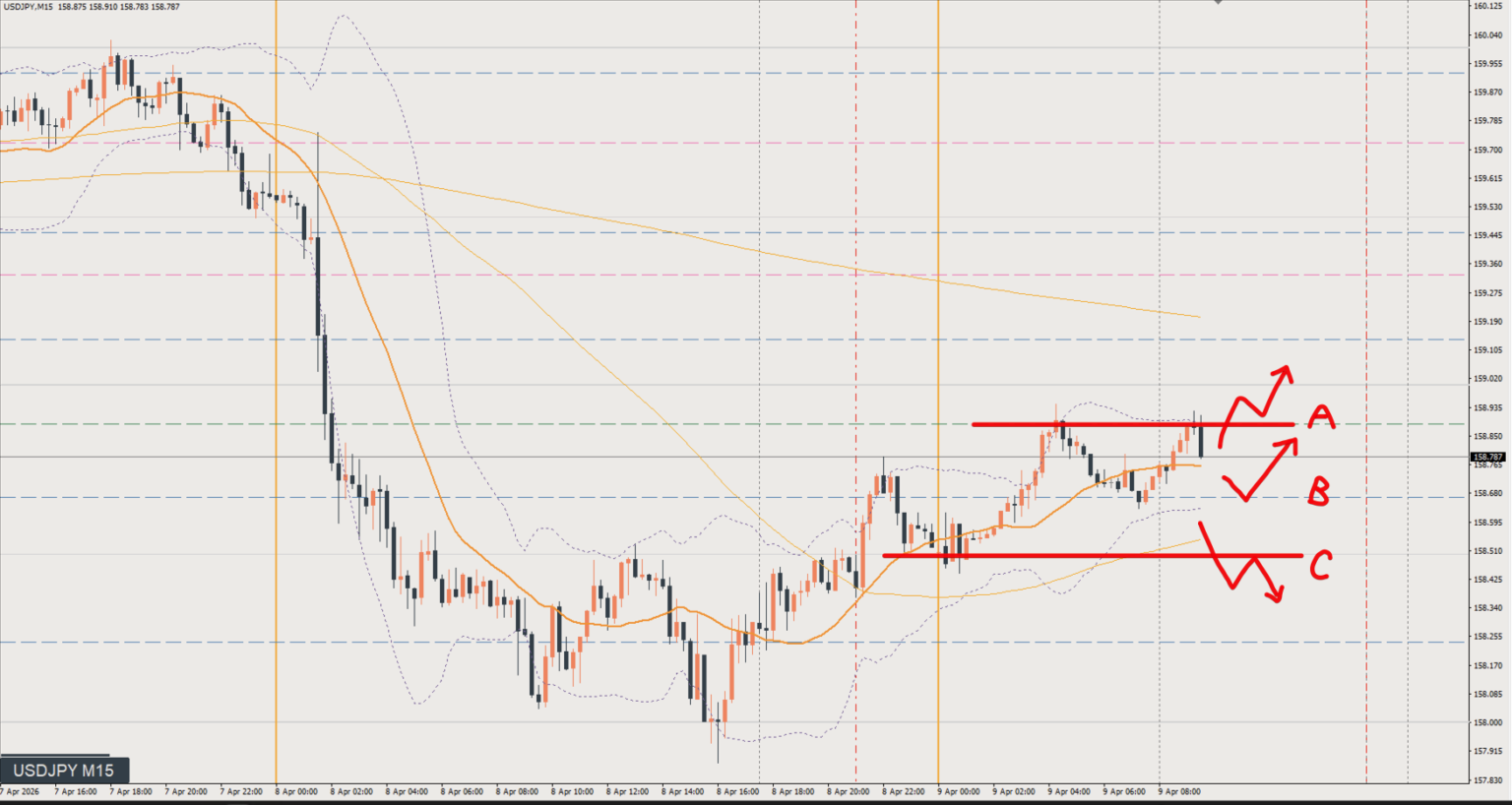 2026/04/09 ドル円トレード戦略 15分 チャート