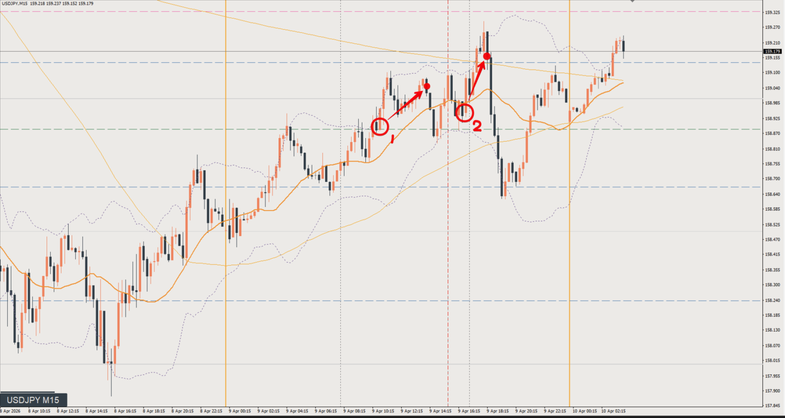 2026/04/09 ドル円トレード戦略 15分 チャート 振り返り 