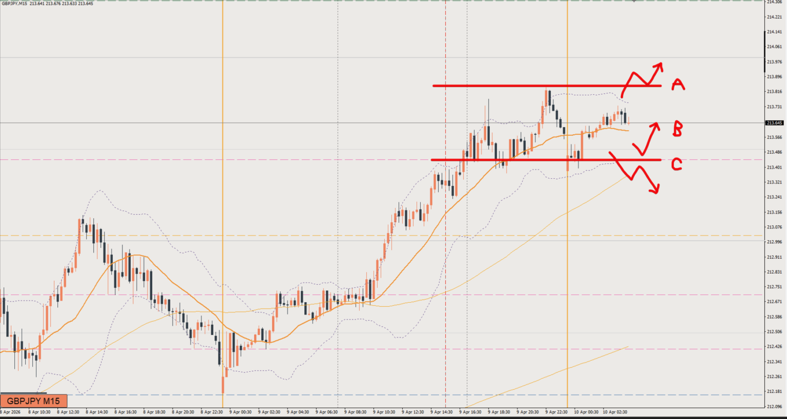 2026/04/10 ポンド円トレード戦略 15分 チャート 