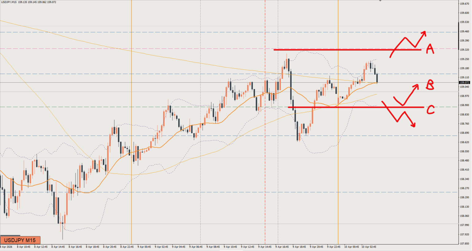 2026/04/10 ドル円トレード戦略 15分 チャート 