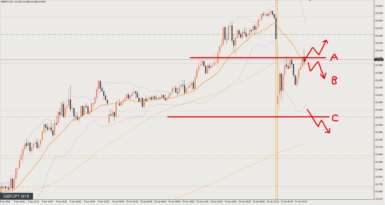 2026/04/13 ポンド円トレード戦略 15分 チャート