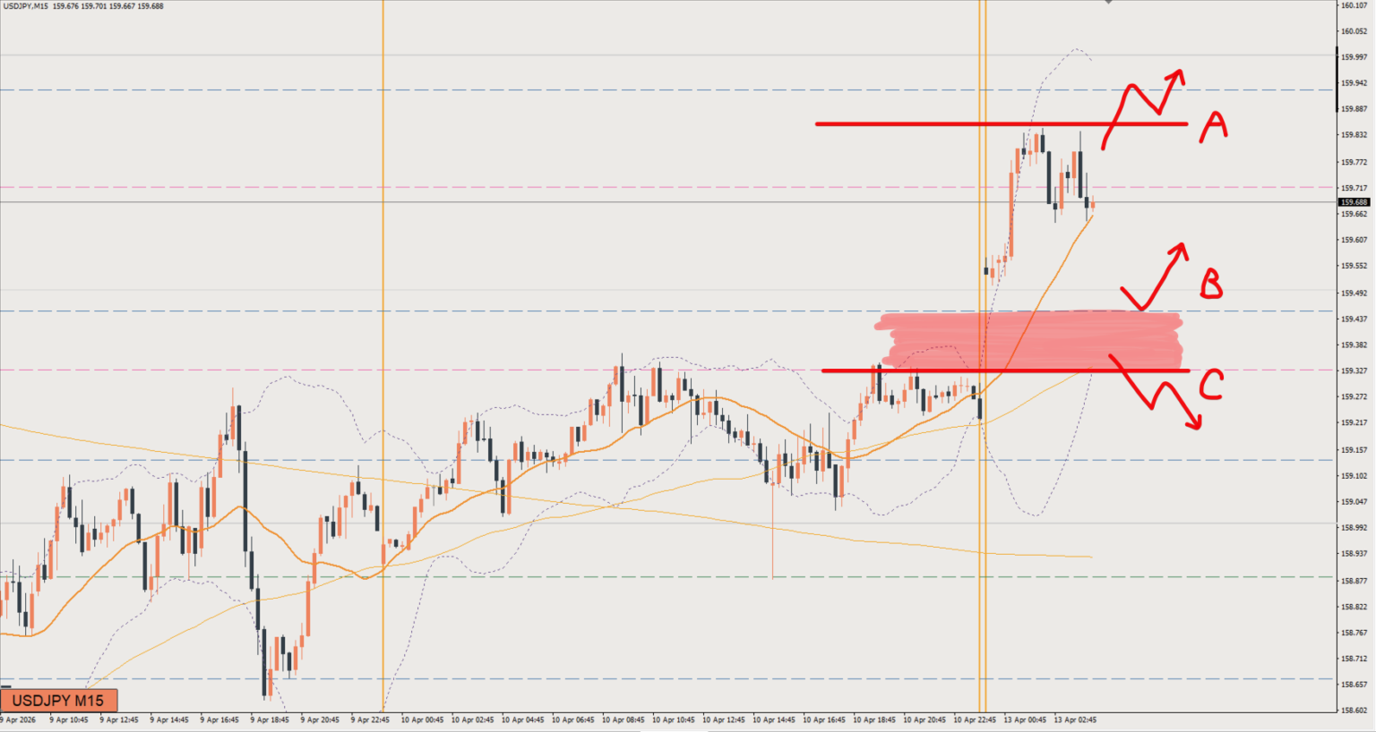 2026/04/13 ドル円トレード戦略 15分 チャート