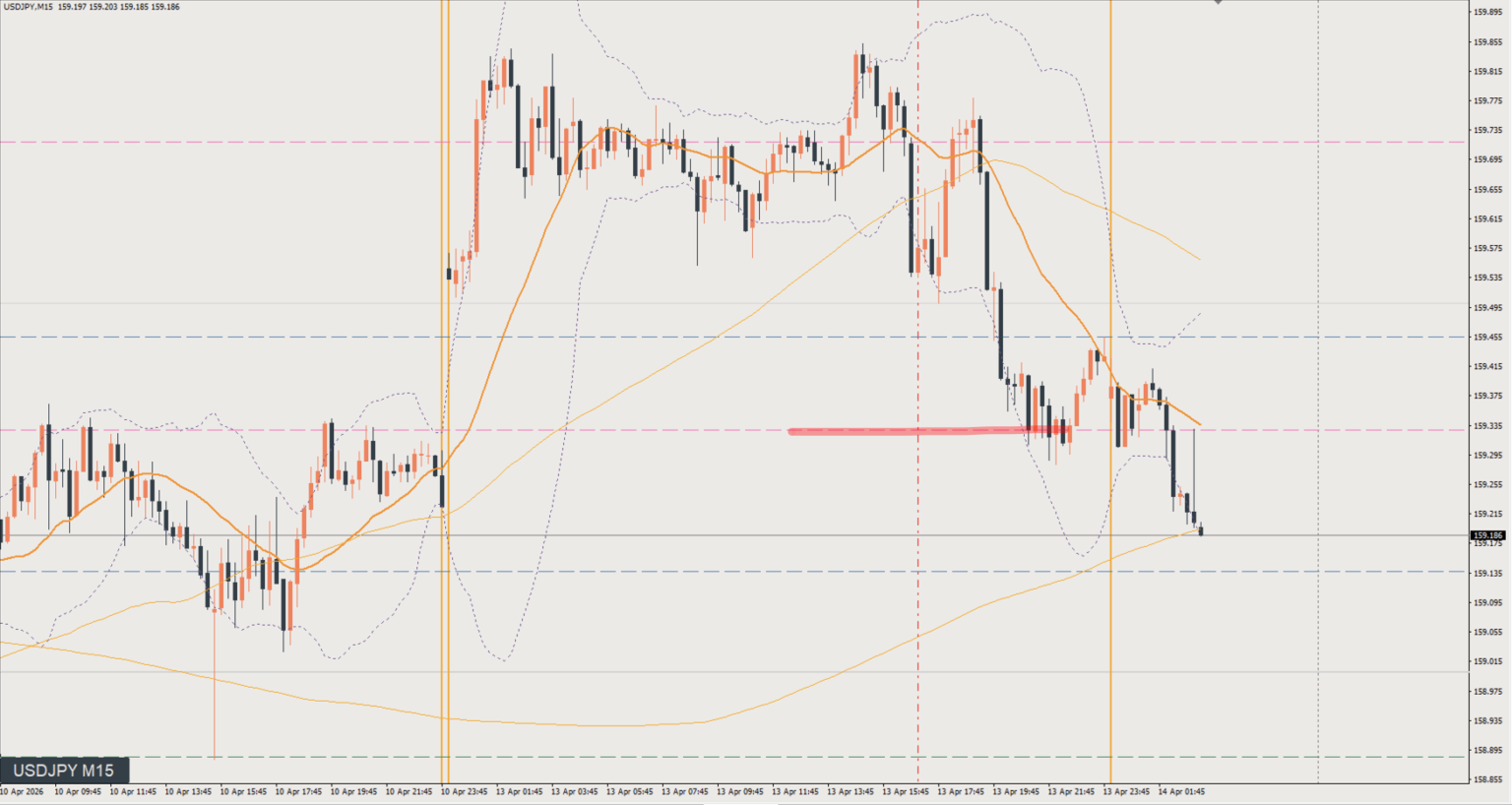 2026/04/13 ドル円トレード戦略 15分 チャート 振り返り