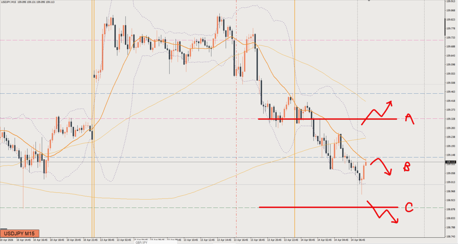 2026/04/14 ドル円トレード戦略 15分 チャート