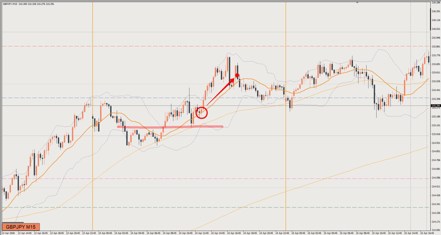 2026/04/14 ポンド円トレード戦略 15分 チャート 振り返り 