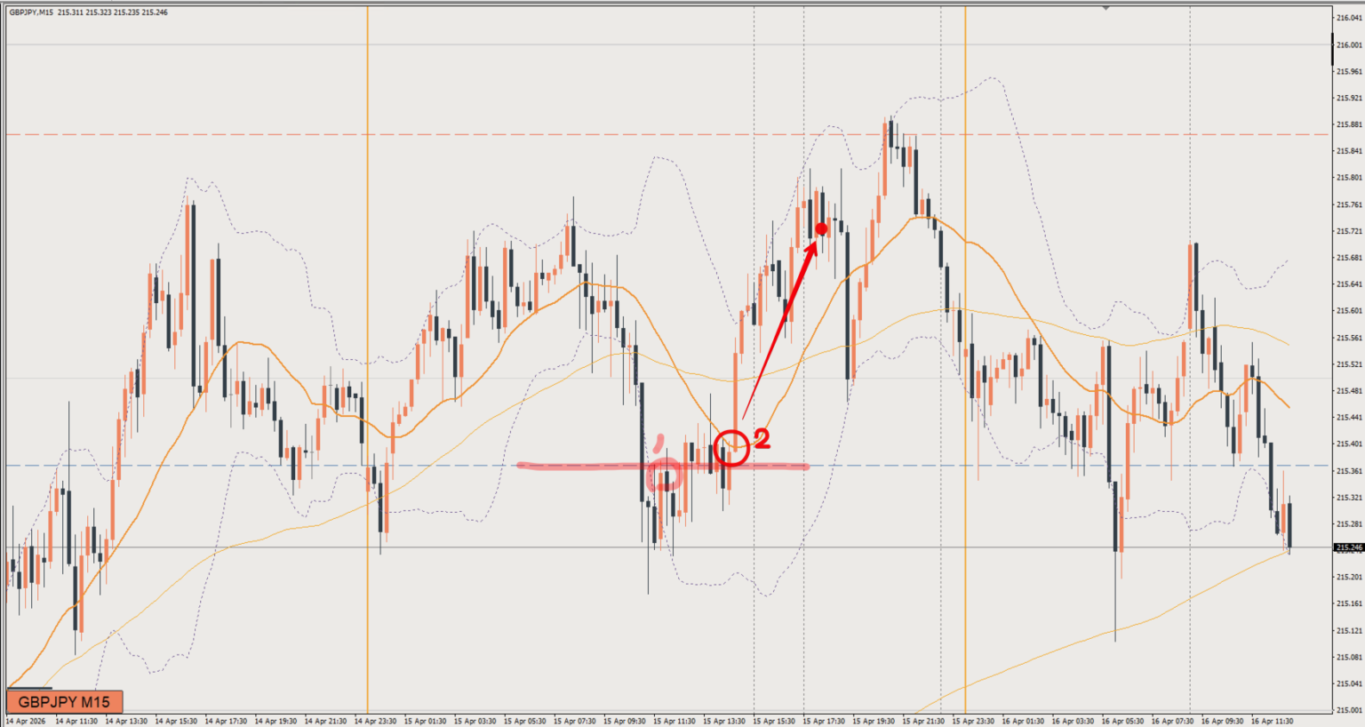 2026/04/15 ポンド円トレード戦略 15分 チャート 振り返り 