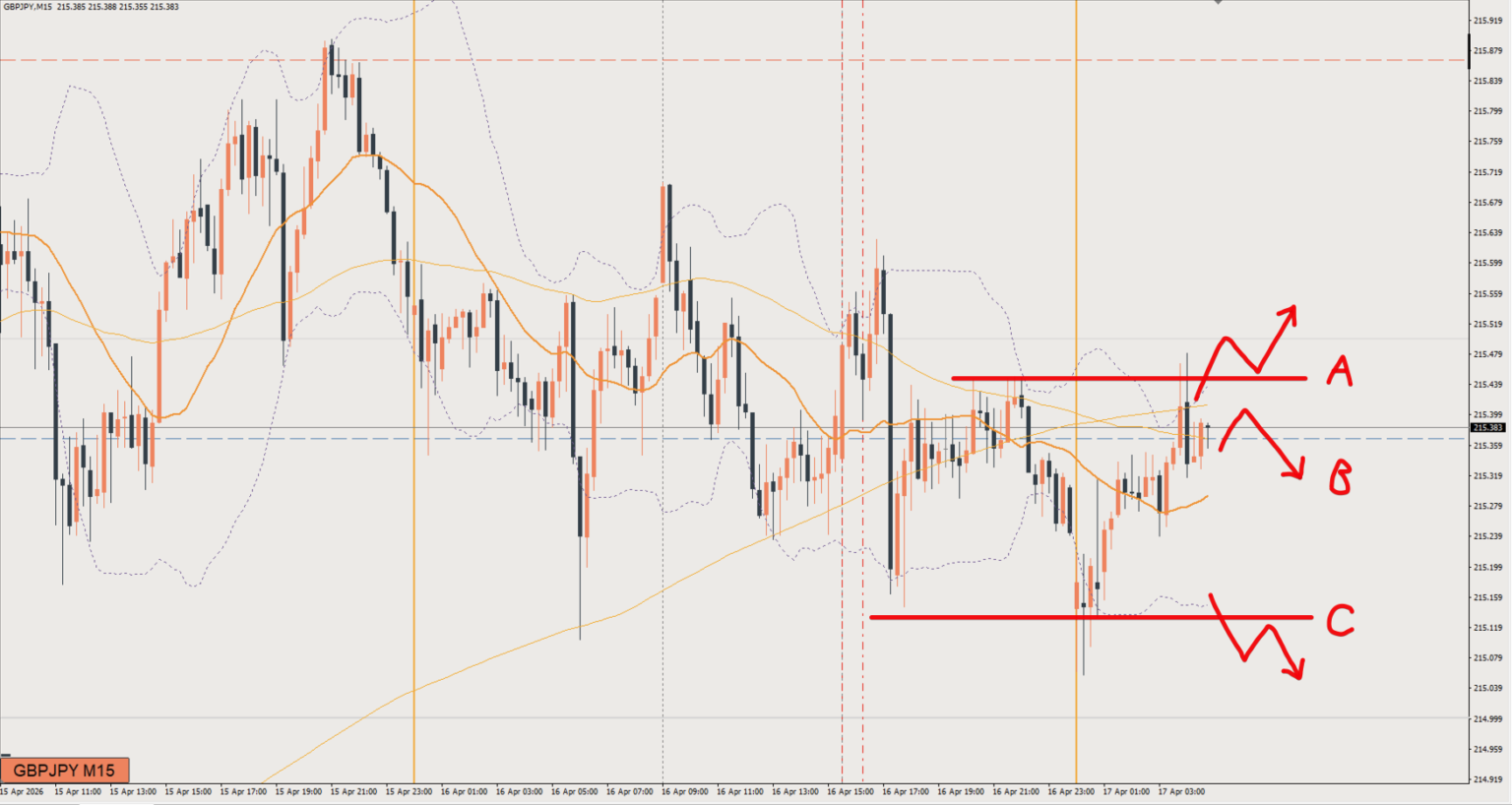 2026/04/17 ポンド円トレード戦略 15分 チャート 